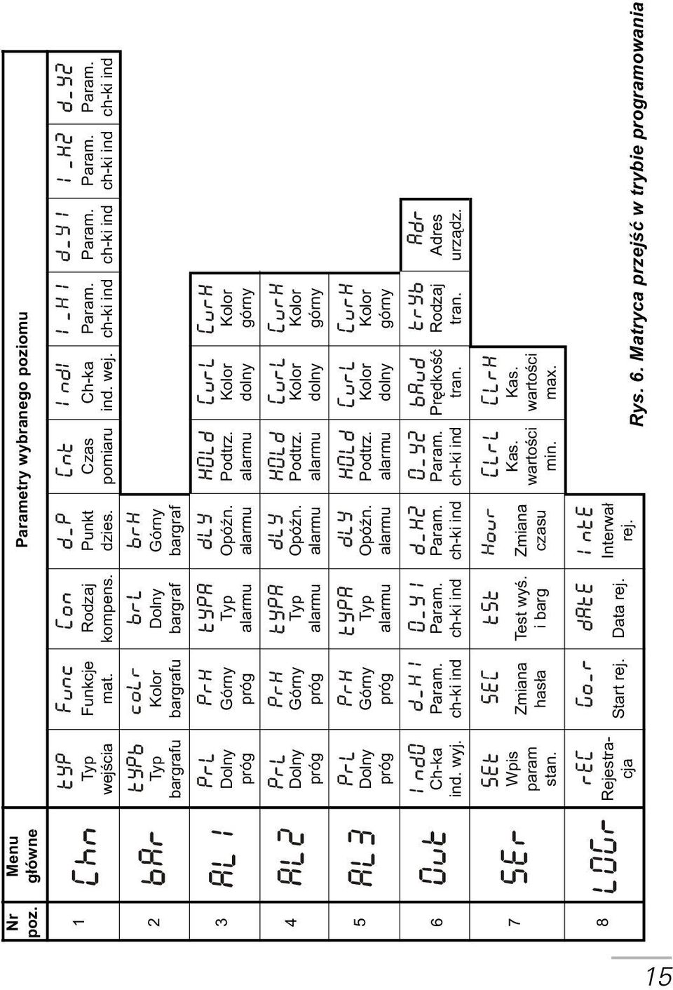 Parametry wybranego poziomu Punkt dzies. Czas pomiaru Ch-ka ind. wej. Param. ch-ki ind Param. ch-ki ind Param. ch-ki ind Param. ch-ki ind Górny bargraf OpóŸn. alarmu Podtrz.