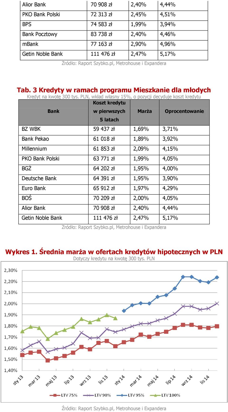 PLN, wkład własny 15%, o pozycji decyduje koszt kredytu Koszt kredytu Bank w pierwszych Marża Oprocentowanie 5 latach BZ WBK 59 437 zł 1,69% 3,71% Bank Pekao 61 018 zł 1,89% 3,92% Millennium 61 853