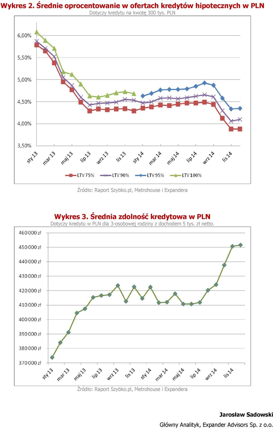 kredytu na kwotę 300 tys. PLN Wykres 3.