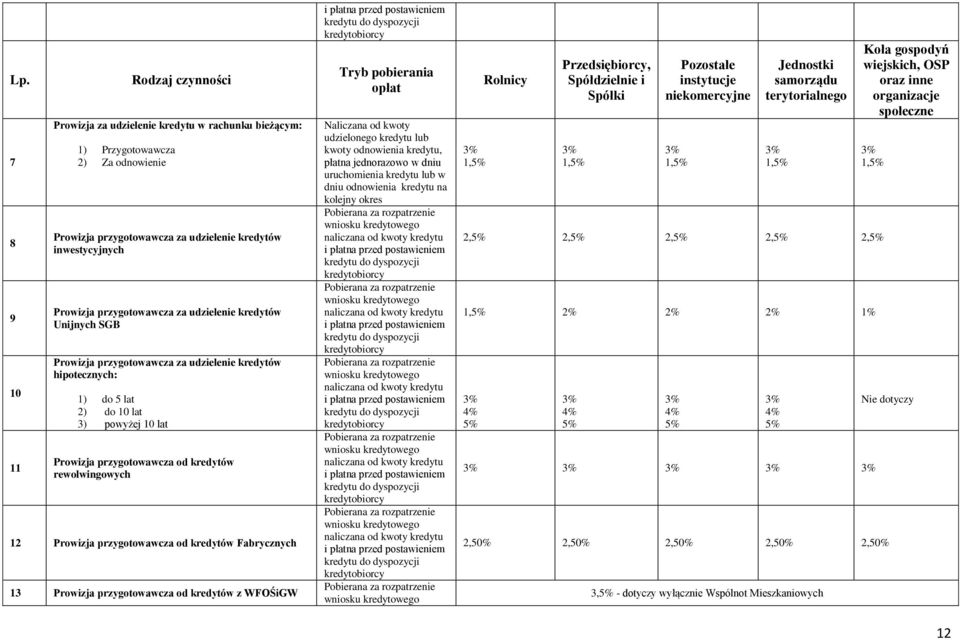 rewolwingowych 12 Prowizja przygotowawcza od kredytów Fabrycznych 13 Prowizja przygotowawcza od kredytów z WFOŚiGW Tryb pobierania Naliczana od kwoty udzielonego kredytu lub kwoty odnowienia kredytu,