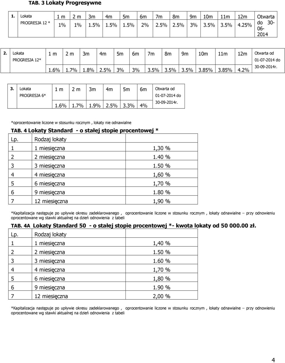 6% 1.7% 1.9% 2.5% 3.3% 4% 30-09-2014r. *oprocentowanie liczone w stosunku rocznym, lokaty nie odnawialne TAB. 4 Lokaty Standard - o stałej stopie procentowej * Lp.