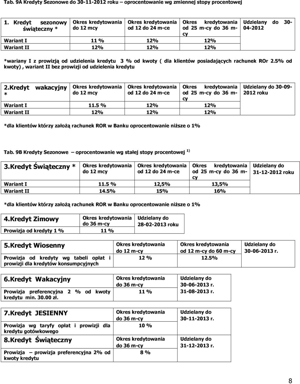 klientów posiadających rachunek ROr 2.5% od kwoty), wariant II bez prowizji od udzielenia kredytu 2.Kredyt wakacyjny * do 12 mcy od 12 do 24 m-ce od 25 m-cy do 36 m- cy Wariant I 11.