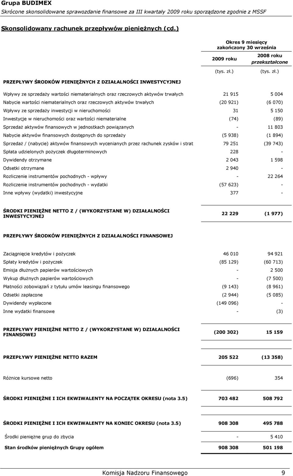 ) PRZEPŁYWY ŚRODKÓW PIENIĘŻNYCH Z DZIAŁALNOŚCI INWESTYCYJNEJ Wpływy ze sprzedaży wartości niematerialnych oraz rzeczowych aktywów trwałych 21 915 5 004 Nabycie wartości niematerialnych oraz