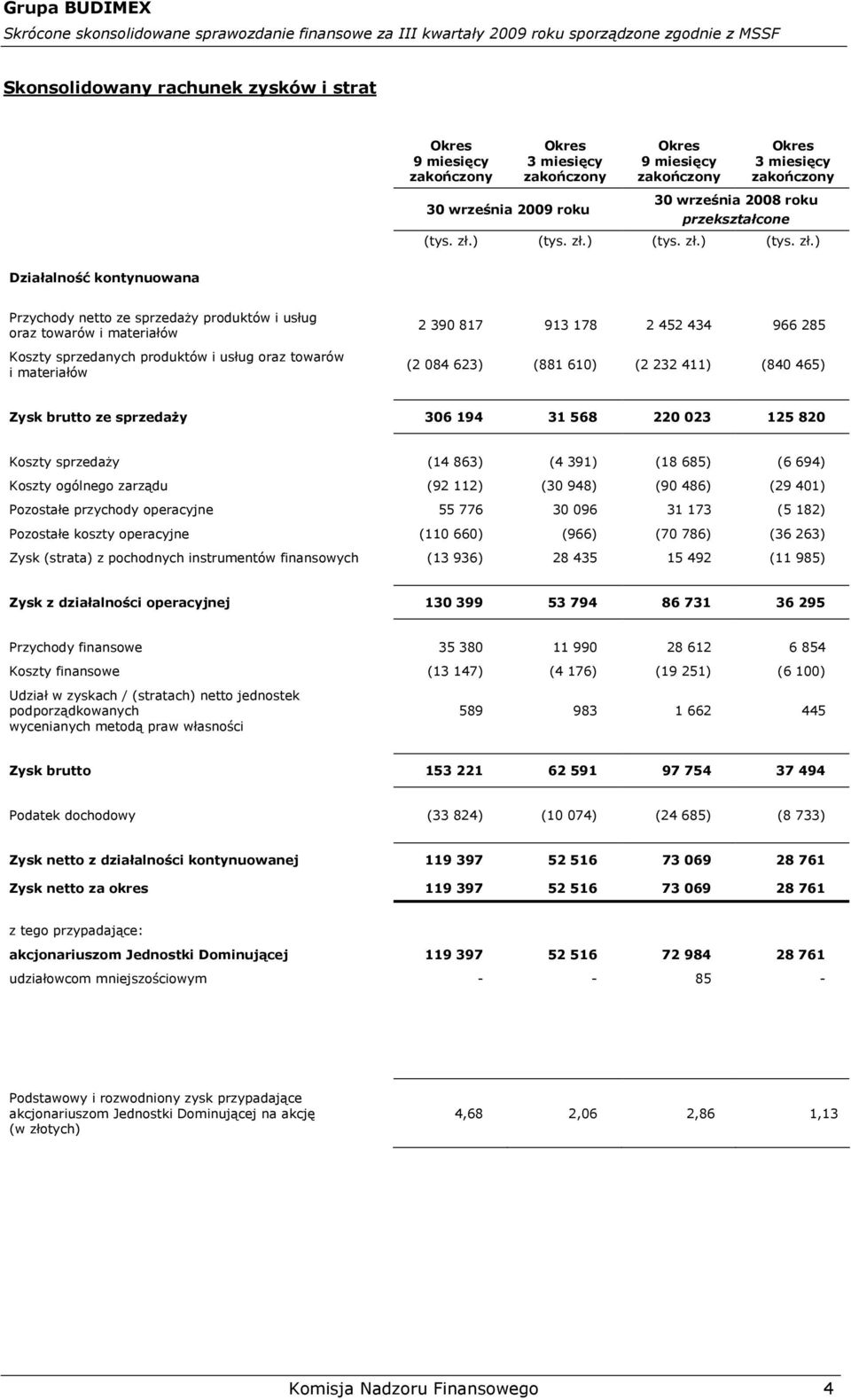 ) ) ) ) Działalność kontynuowana Przychody netto ze sprzedaży produktów i usług oraz towarów i materiałów Koszty sprzedanych produktów i usług oraz towarów i materiałów 2 390 817 913 178 2 452 434