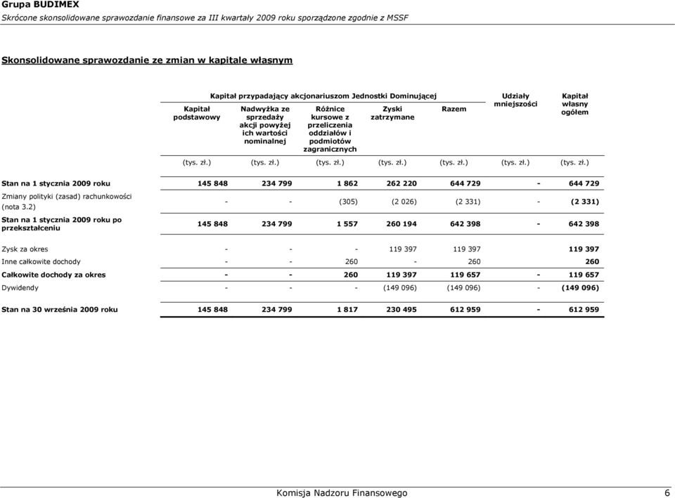 ) (tys. zł.) (tys. zł.) (tys. zł.) (tys. zł.) (tys. zł.) (tys. zł.) Stan na 1 stycznia 2009 roku 145 848 234 799 1 862 262 220 644 729-644 729 Zmiany polityki (zasad) rachunkowości (nota 3.