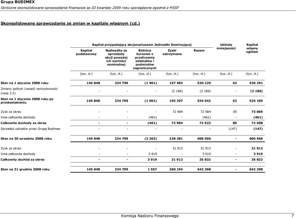zagranicznych Zyski zatrzymane Razem Udziały mniejszości Kapitał własny ogółem (tys. zł.