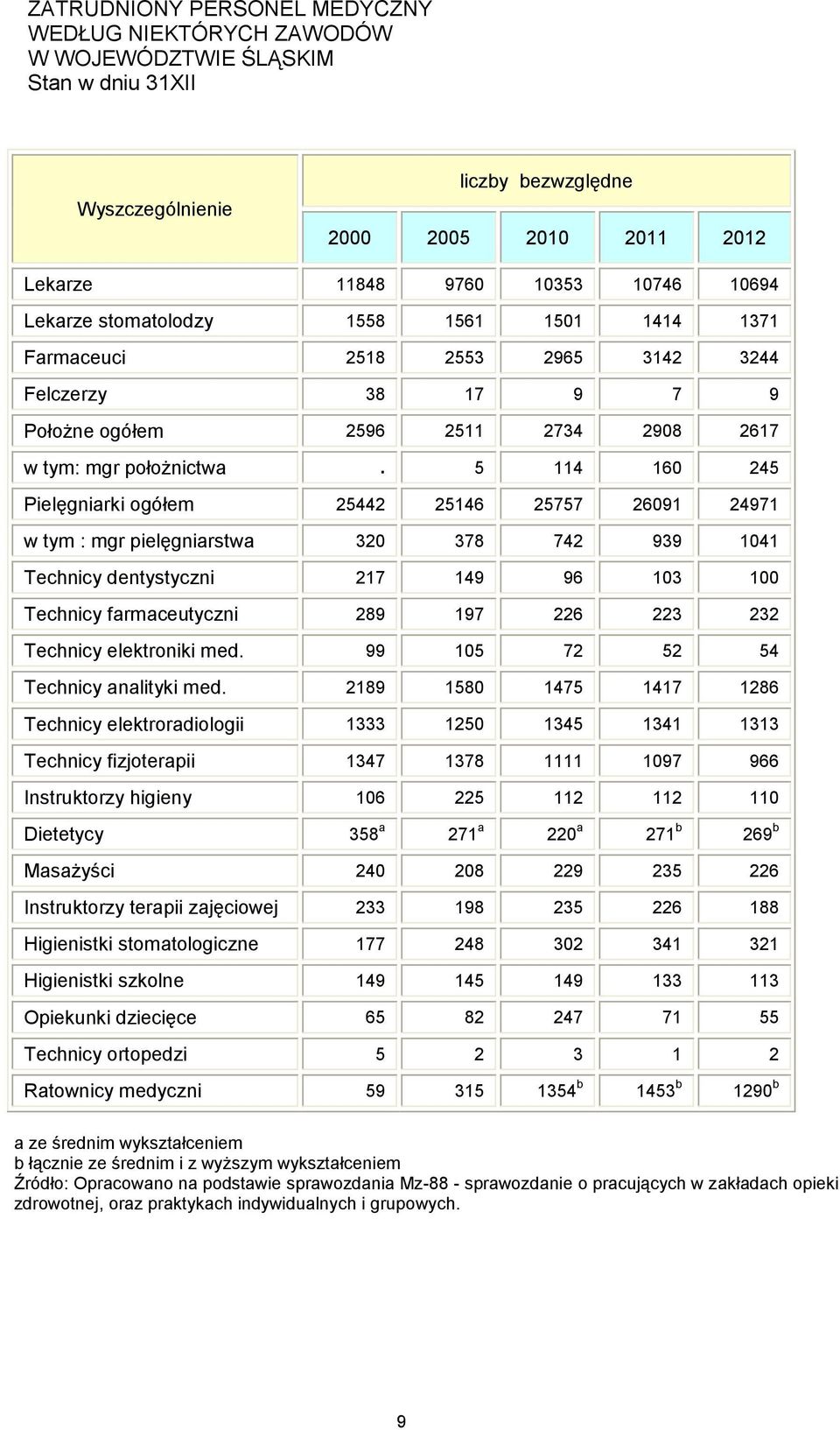 5 114 160 245 Pielęgniarki ogółem 25442 25146 25757 26091 24971 w tym : mgr pielęgniarstwa 320 378 742 939 1041 Technicy dentystyczni 217 149 96 103 100 Technicy farmaceutyczni 289 197 226 223 232