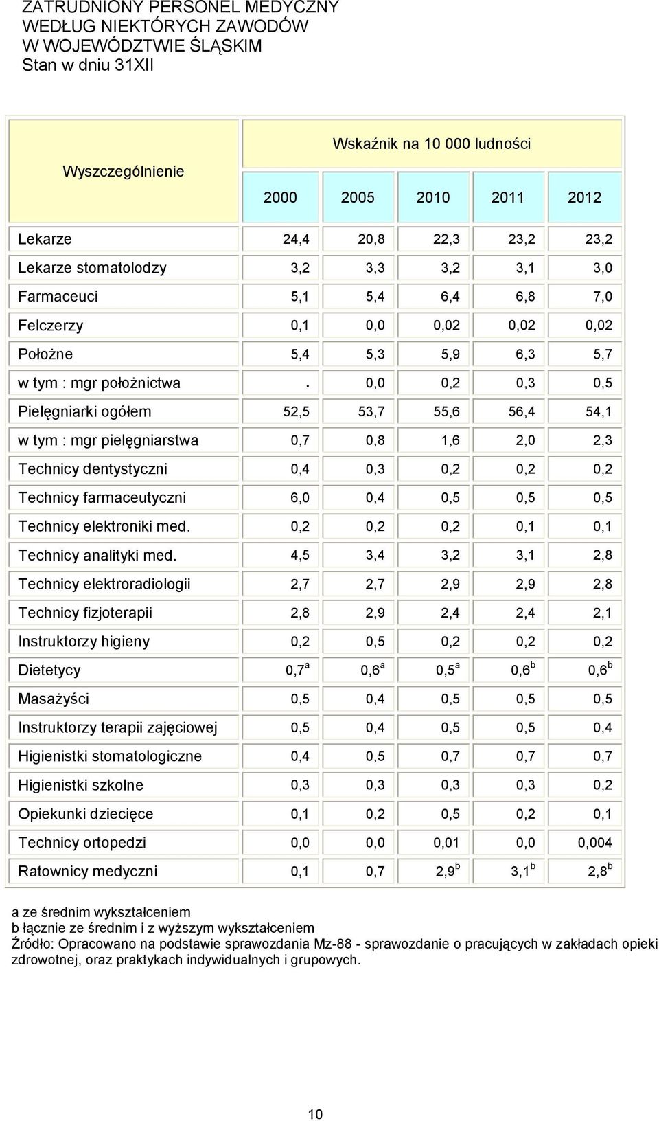 0,0 0,2 0,3 0,5 Pielęgniarki ogółem 52,5 53,7 55,6 56,4 54,1 w tym : mgr pielęgniarstwa 0,7 0,8 1,6 2,0 2,3 Technicy dentystyczni 0,4 0,3 0,2 0,2 0,2 Technicy farmaceutyczni 6,0 0,4 0,5 0,5 0,5