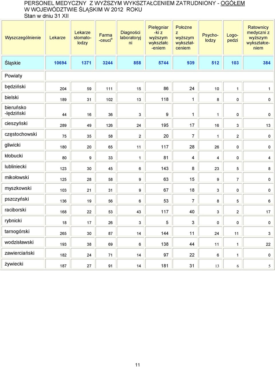 103 384 Powiaty będziński 204 59 111 15 86 24 10 1 1 bielski 189 31 102 13 118 1 8 0 0 bieruńsko -lędziński 44 16 36 3 9 1 1 0 0 cieszyński 289 49 126 24 195 17 16 3 13 częstochowski 75 35 58 2 20 7