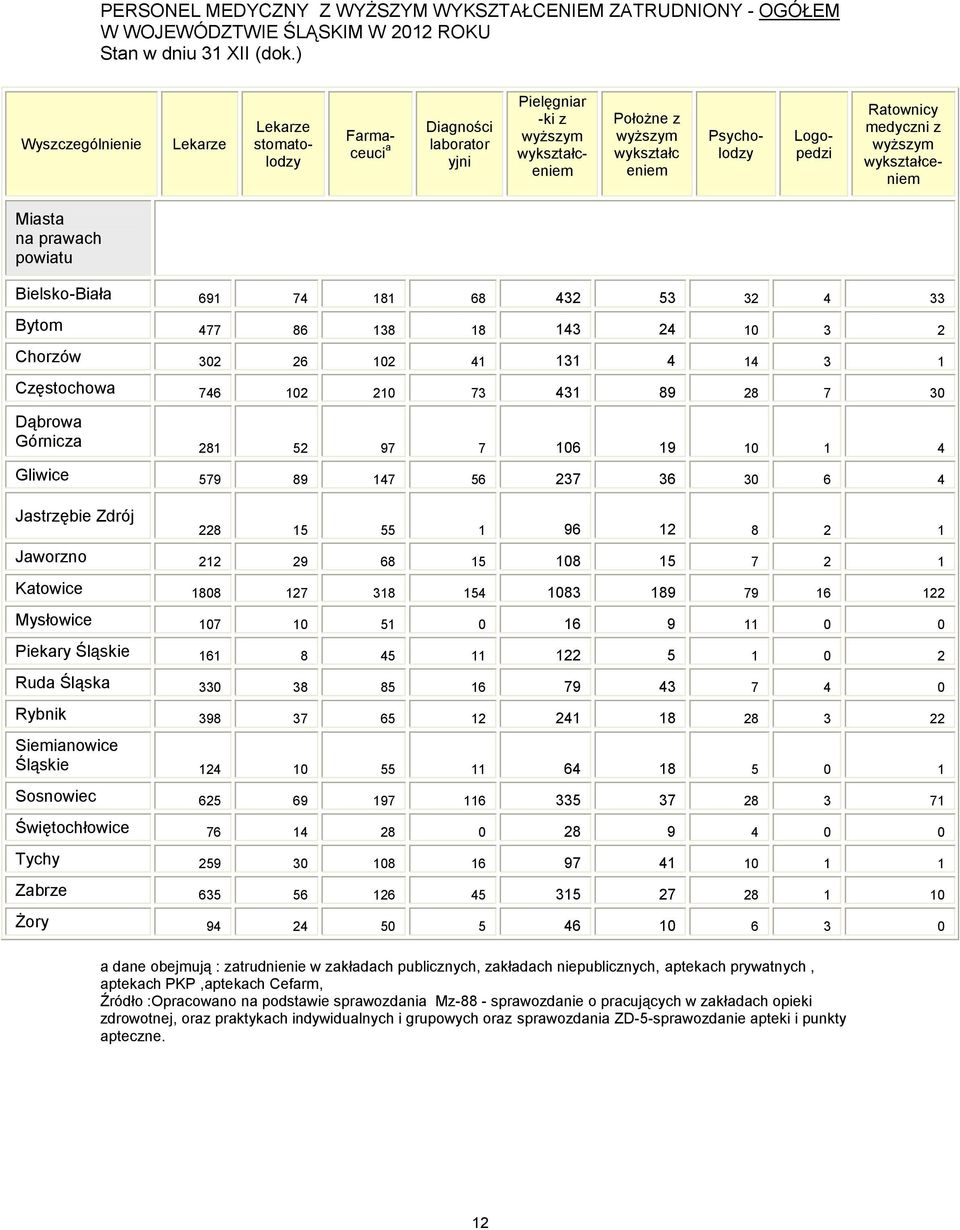 medyczni z wyższym wykształceniem Miasta na prawach powiatu Bielsko-Biała 691 74 181 68 432 53 32 4 33 Bytom 477 86 138 18 143 24 10 3 2 Chorzów 302 26 102 41 131 4 14 3 1 Częstochowa 746 102 210 73