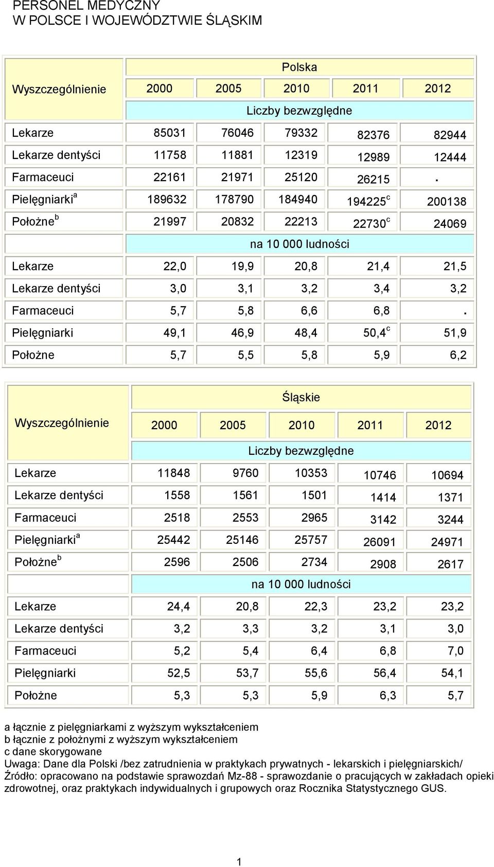 Pielęgniarki a 189632 178790 184940 194225 c 200138 Położne b 21997 20832 22213 22730 c 24069 na 10 000 ludności Lekarze 22,0 19,9 20,8 21,4 21,5 Lekarze dentyści 3,0 3,1 3,2 3,4 3,2 Farmaceuci 5,7