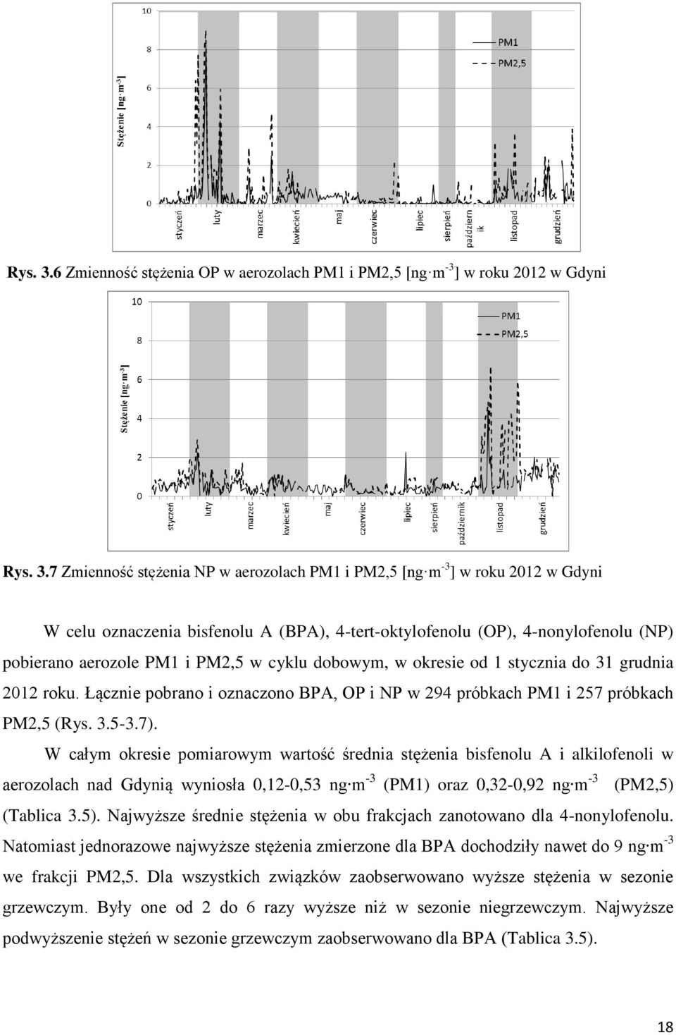 4-tert-oktylofeolu (OP), 4-oylofeolu (P) pobierao aerozole PM1 i PM2,5 w cyklu dobowym, w okresie od 1 styczia do 31 grudia 2012 roku.