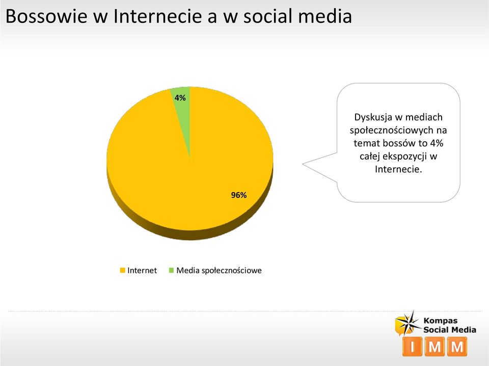 temat bossów to 4% całej ekspozycji w