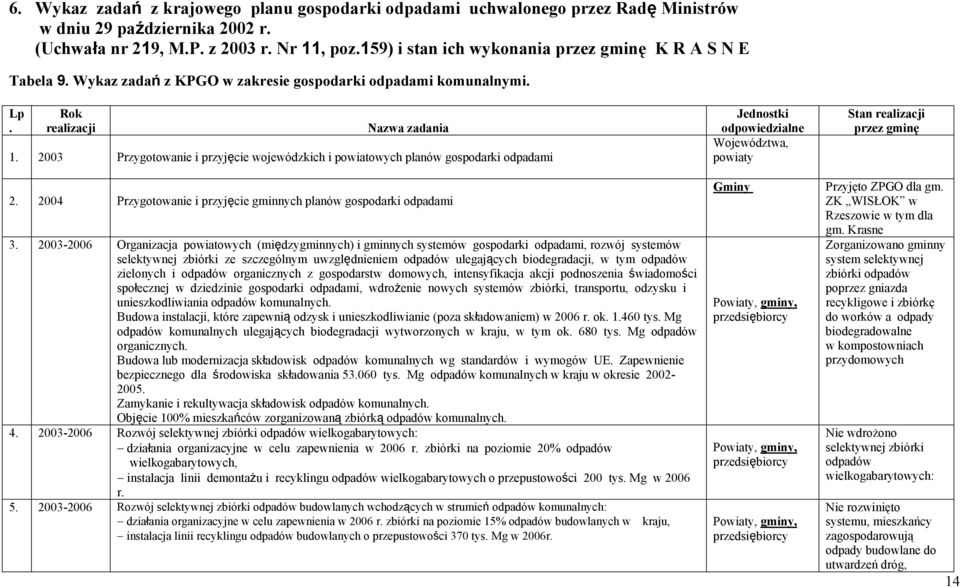 2003 Przygotowanie i przyjęcie wojewódzkich i powiatowych planów gospodarki odpadami 2. 2004 Przygotowanie i przyjęcie gminnych planów gospodarki odpadami 3.