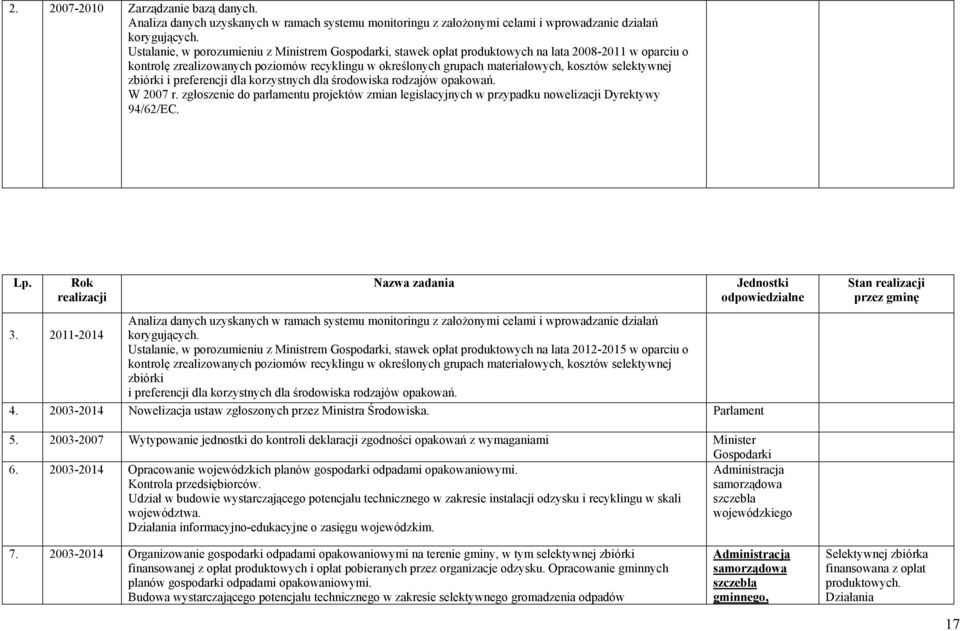 selektywnej zbiórki i preferencji dla korzystnych dla środowiska rodzajów opakowań. W 2007 r. zgłoszenie do parlamentu projektów zmian legislacyjnych w przypadku nowelizacji Dyrektywy 94/62/EC. Lp.