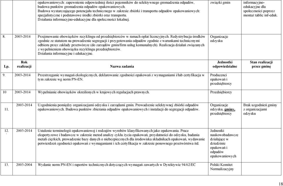 Działania informacyjno-edukacyjne dla społeczności lokalnej. związki gmin informacyjnoedukacyjne dla społeczności poprzez montaż tablic inf-eduk. 8.