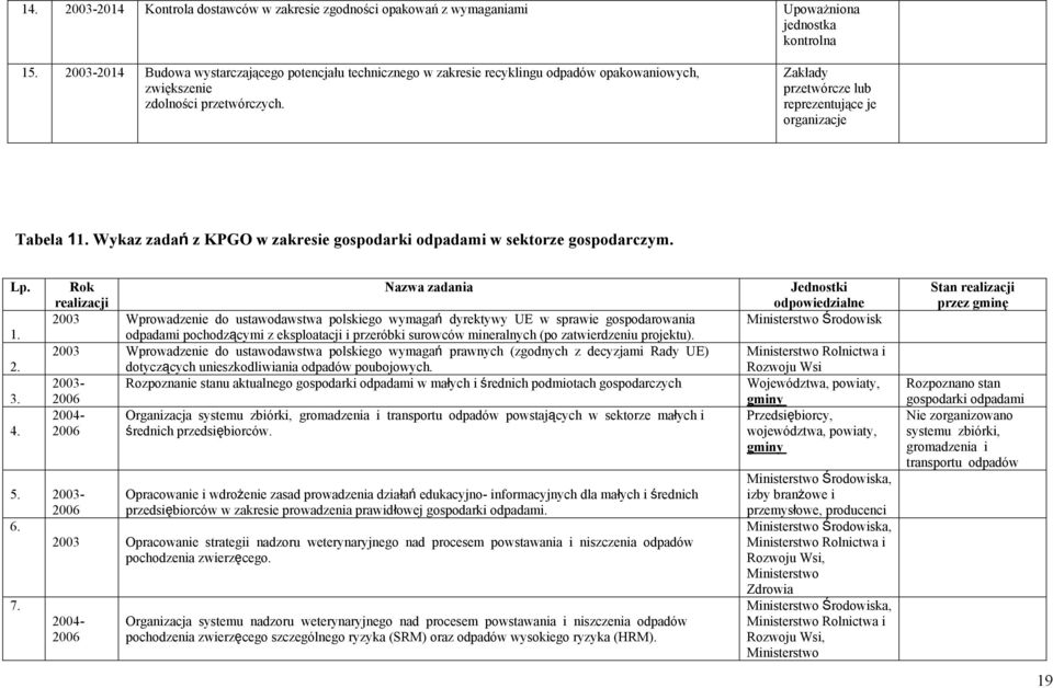 Zakłady przetwórcze lub reprezentujące je organizacje Tabela 11. Wykaz zadań z KPGO w zakresie gospodarki odpadami w sektorze gospodarczym. Lp. 1. 2. 3. 4.