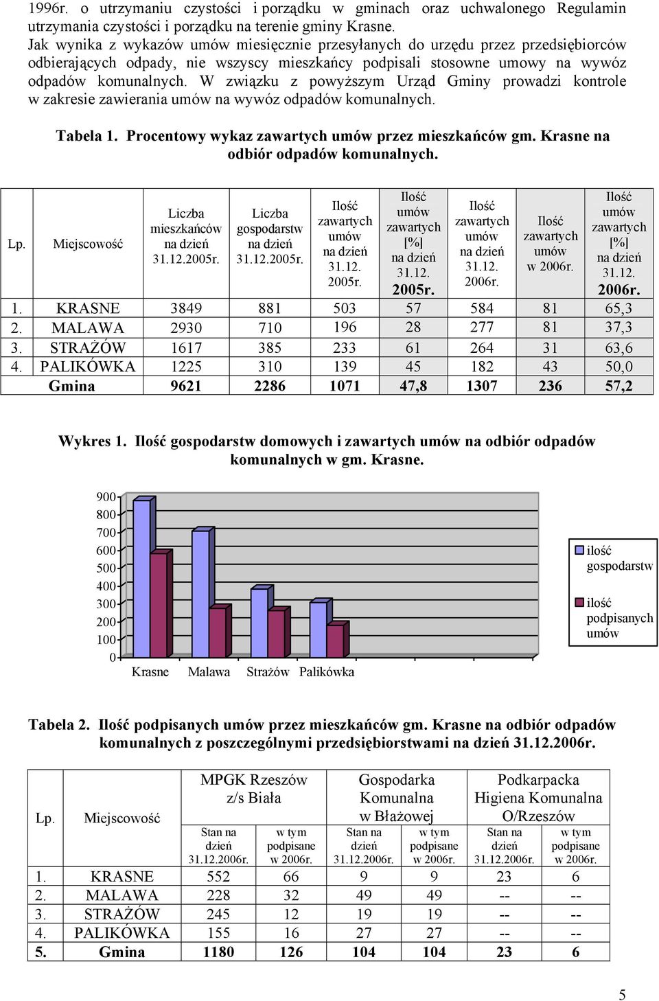 W związku z powyższym Urząd Gminy prowadzi kontrole w zakresie zawierania umów na wywóz odpadów komunalnych. Tabela 1. Procentowy wykaz zawartych umów przez mieszkańców gm.