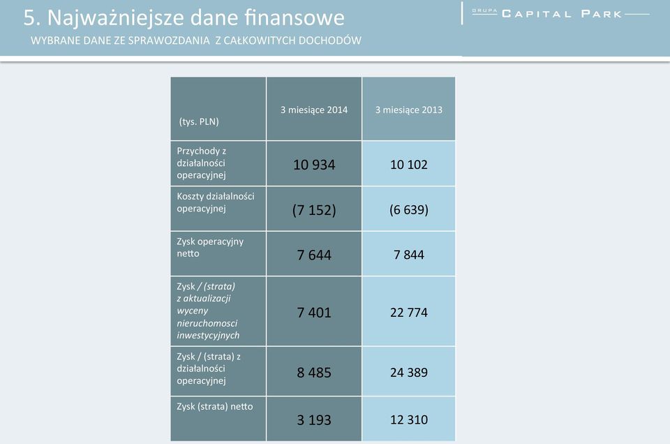 PLN) Przychody z działalności operacyjnej 10 934 10 102 Koszty działalności operacyjnej (7 152) (6 639) Zysk operacyjny