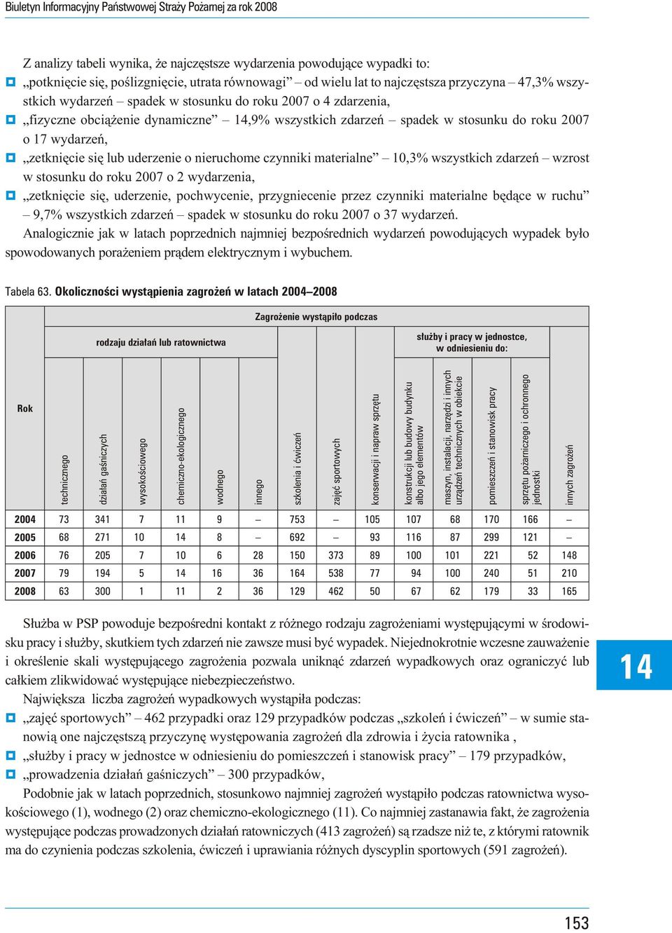 materalne 10,3% wszystkch zdarzeñ wzrost w sto sun ku do roku 2007 o 2 wy da rze na, zetknêce sê, uderzene, pochwycene, przygnecene przez czynnk materalne bêd¹ce w ruchu 9,7% wszy stkch zda rzeñ spa