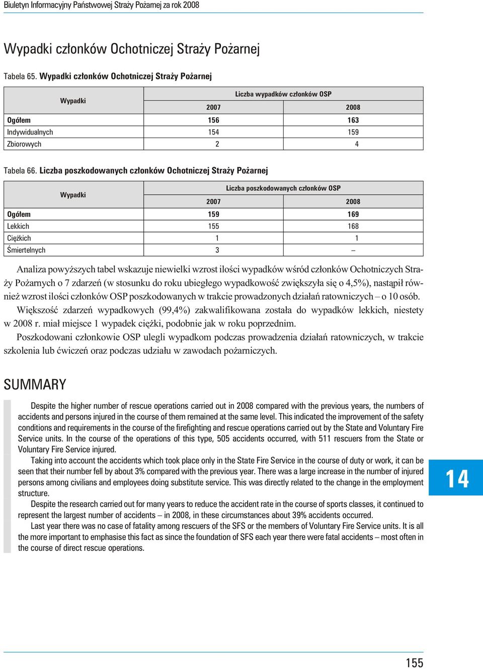 Lczba poszkodowanych cz³onków Ochotnczej Stra y Po arnej Wy pa d k Lczba poszkodowanych cz³onków OSP Ogó³em 159 169 Lekkch 155 168 Cê kch 1 1 Œmertelnych 3 Analza powy szych tabel wskazuje newelk