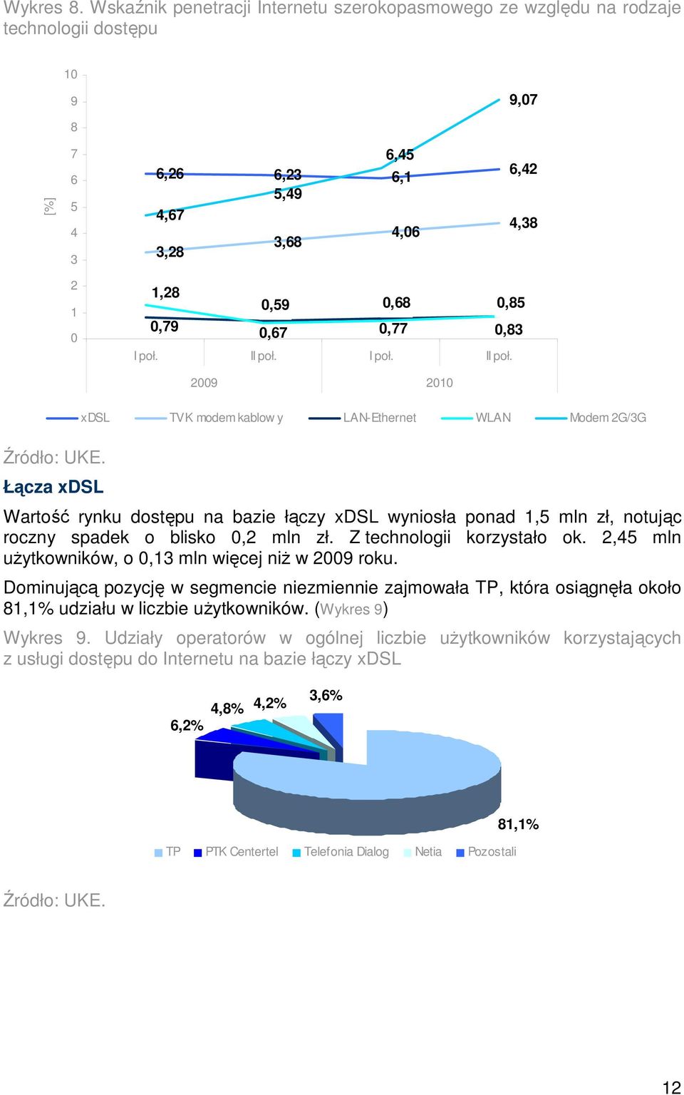 poł. II poł. I poł. II poł. 29 21 xdsl TVK modem kablow y LAN-Ethernet WLAN Modem 2G/3G Łącza xdsl Wartość rynku dostępu na bazie łączy xdsl wyniosła ponad 1,5 mln zł, notując roczny spadek o blisko,2 mln zł.