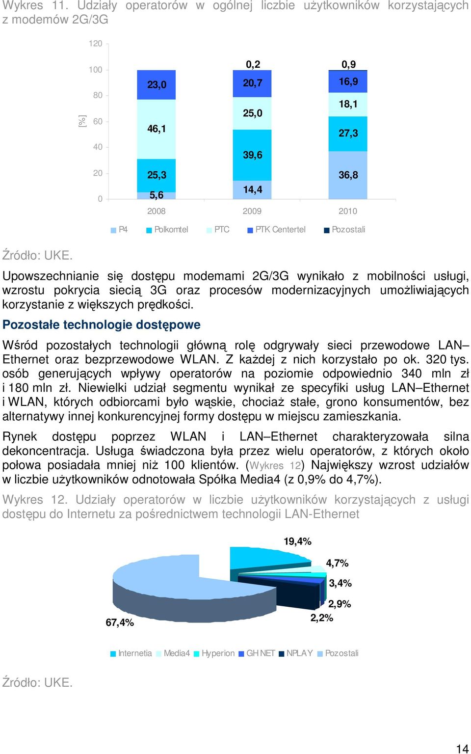 Pozostali Upowszechnianie się dostępu modemami 2G/3G wynikało z mobilności usługi, wzrostu pokrycia siecią 3G oraz procesów modernizacyjnych umoŝliwiających korzystanie z większych prędkości.