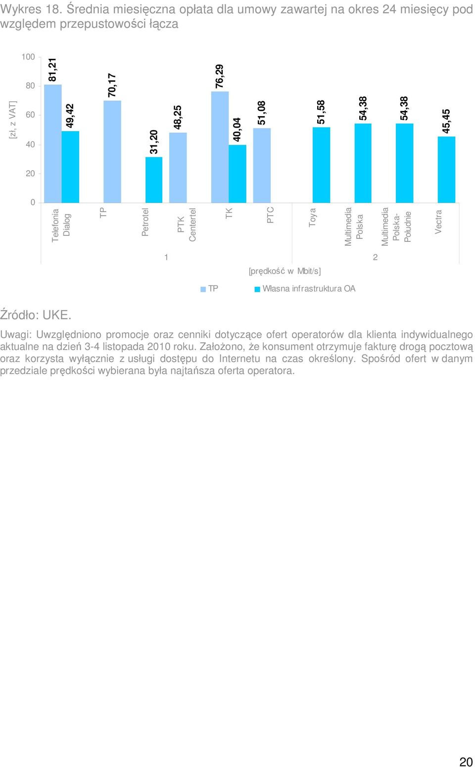 54,38 45,45 2 Telefonia Dialog TP Petrotel PTK Centertel TK PTC Toya Multimedia Polska Multimedia Polska- Południe Vectra 1 2 [prędkość w Mbit/s] TP Własna infrastruktura OA