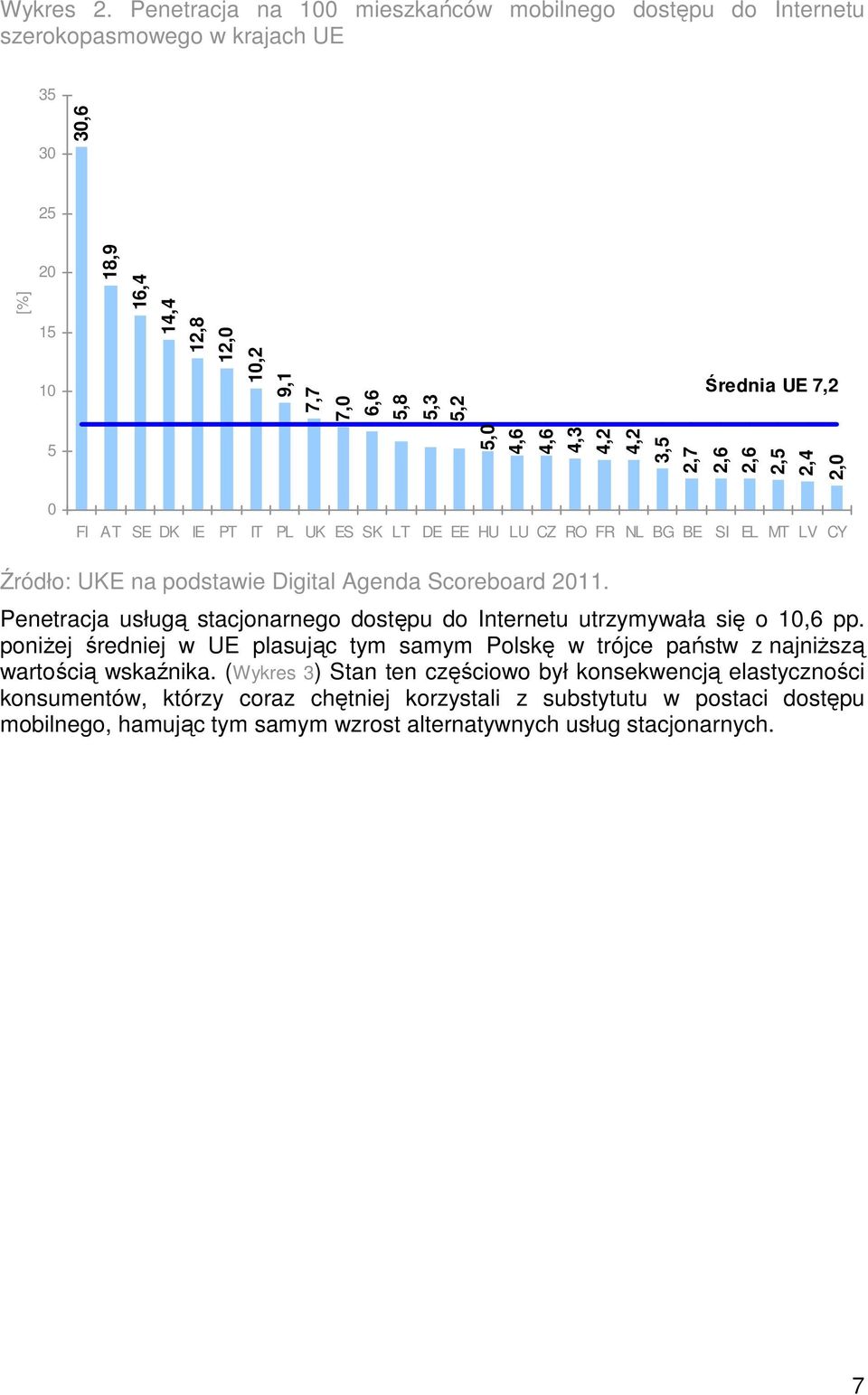 4,6 4,3 4,2 4,2 3,5 2,7 2,6 2,6 2,5 2,4 2, FI AT SE DK IE PT IT PL UK ES SK LT DE EE HU LU CZ RO FR NL BG BE SI EL MT LV CY Źródło: UKE na podstawie Digital Agenda Scoreboard 211.