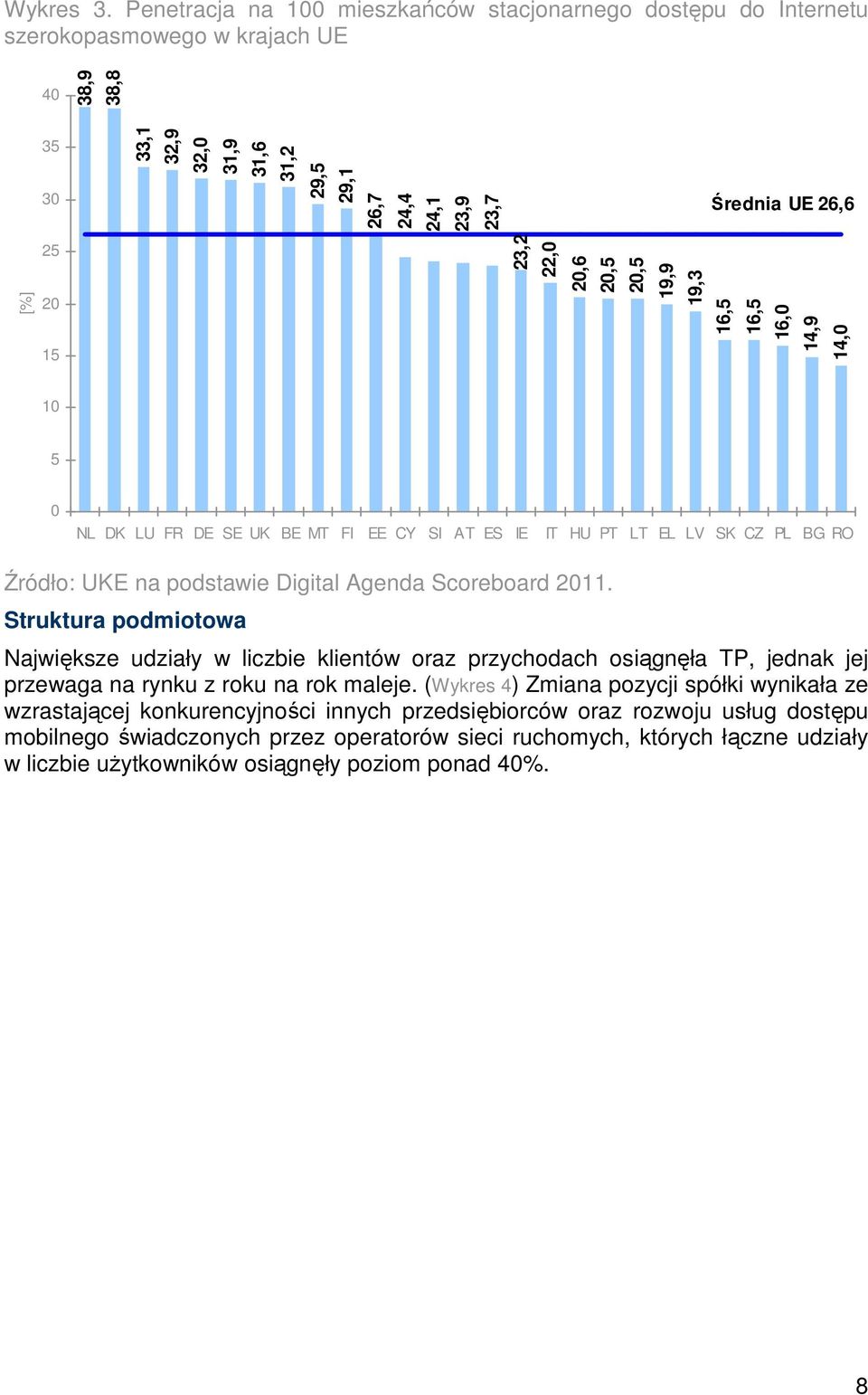 15 23,2 22, 2,6 2,5 2,5 19,9 19,3 16,5 16,5 16, 14,9 14, 1 5 NL DK LU FR DE SE UK BE MT FI EE CY SI AT ES IE IT HU PT LT EL LV SK CZ PL BG RO Źródło: UKE na podstawie Digital Agenda Scoreboard 211.