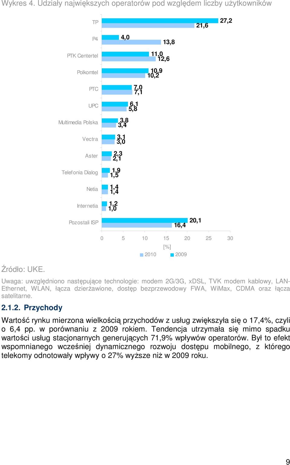 3,8 3,4 3,1 3, 2,3 2,1 1,9 1,5 1,4 1,4 1,2 1, 13,8 11, 12,6 1,9 1,2 16,4 2,1 21,6 27,2 5 1 15 2 25 3 [%] 21 29 Uwaga: uwzględniono następujące technologie: modem 2G/3G, xdsl, TVK modem kablowy, LAN-