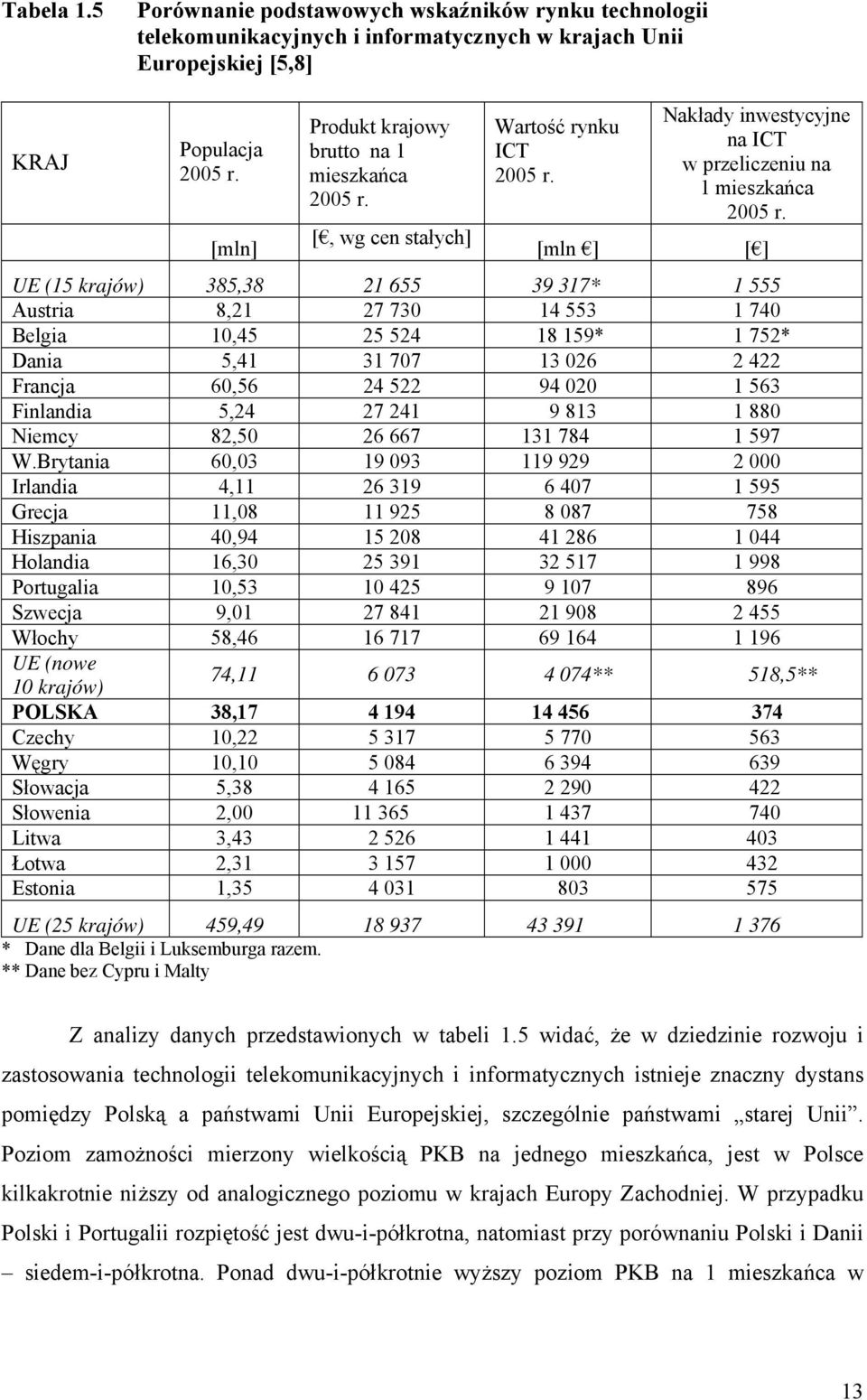 [mln ] [ ] UE (15 krajów) 385,38 21 655 39 317* 1 555 Austria 8,21 27 730 14 553 1 740 Belgia 10,45 25 524 18 159* 1 752* Dania 5,41 31 707 13 026 2 422 Francja 60,56 24 522 94 020 1 563 Finlandia