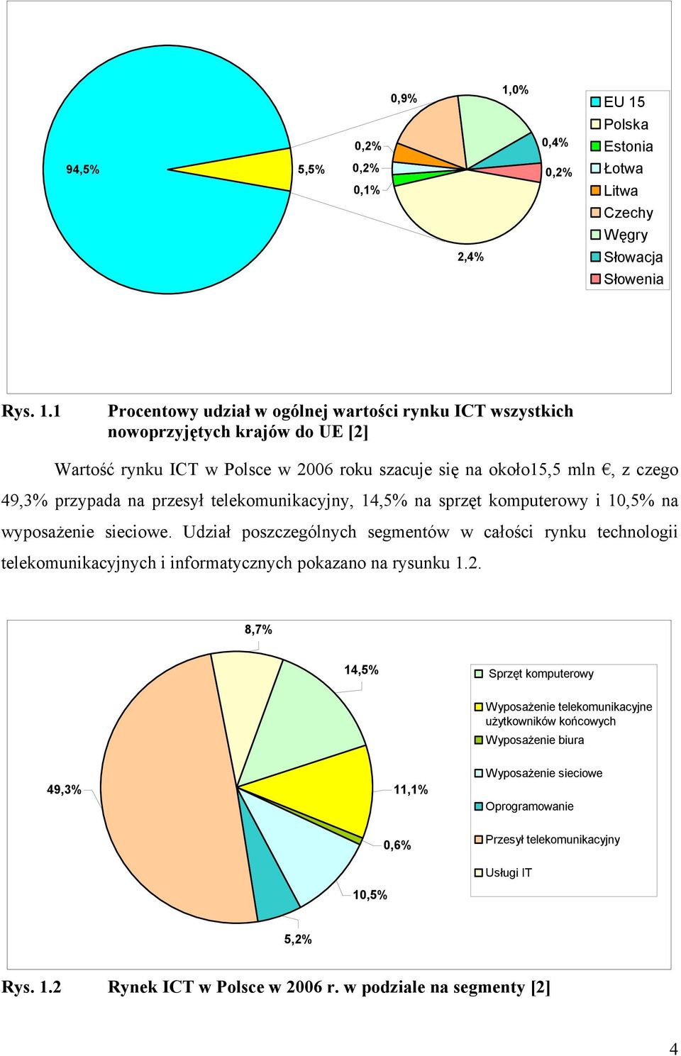 Polska 0,2% 0,4% Estonia 94,5% 5,5% 0,2% 0,1% 0,2% Łotwa Litwa Czechy Węgry 2,4% Słowacja Słowenia Rys. 1.