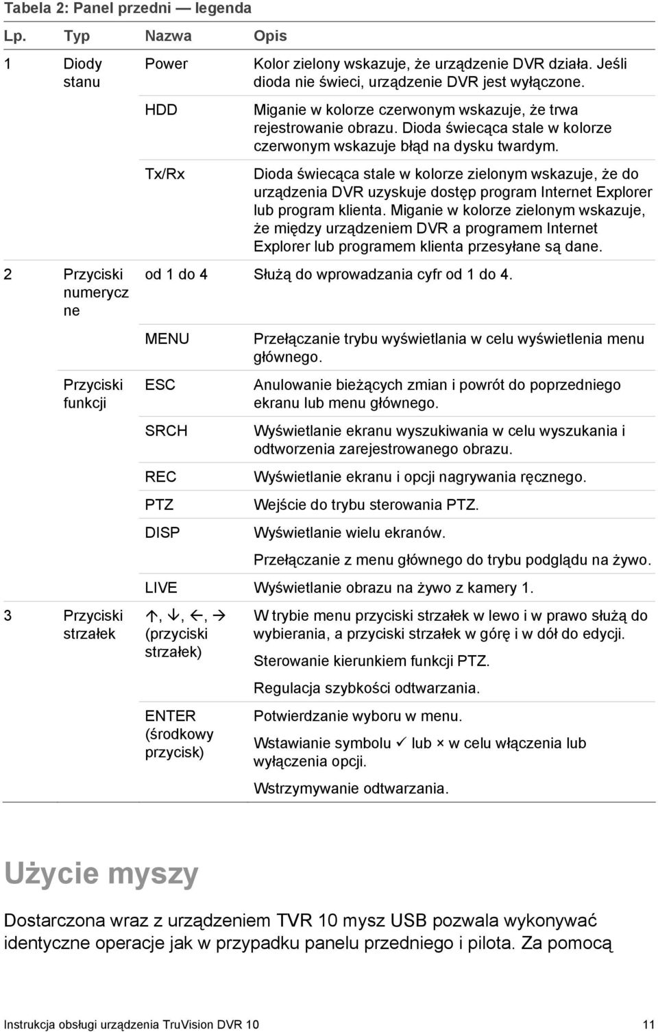 Dioda świecąca stale w kolorze zielonym wskazuje, że do urządzenia DVR uzyskuje dostęp program Internet Explorer lub program klienta.