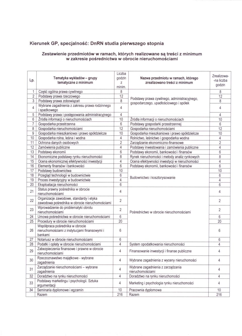 1 Cześć ogólna prawa cywilnego 8 8 2 Podstawy prawa rzeczoweoo 12 12 Podstawy prawa cywilnego, administracyjnego, 3 Podstawy prawa zobowiazań 8 8 gospodarczego, upadłościowego i spółek Wybrane