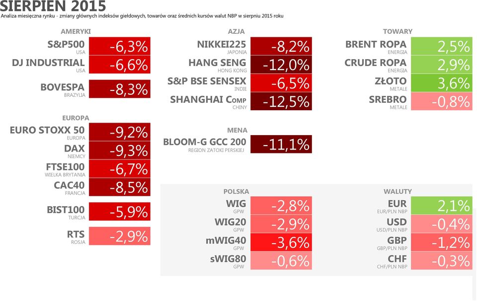 DAX BLOOM-G GCC 200 REGION ZATOKI PERSKIEJ -9,3% -11,1% NIEMCY FTSE100-6,7% WIELKA BRYTANIA CAC40 FRANCJA -8,5% BIST100 TURCJA ROSJA -5,9% RTS -2,9% NIKKEI225 JAPONIA