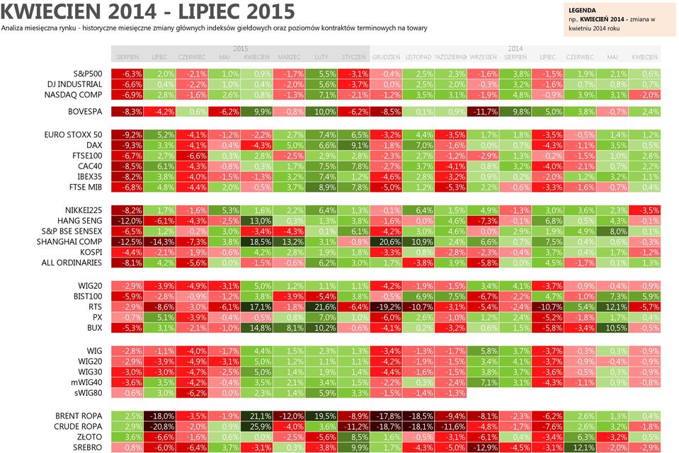 PAŹDZIERNIK WRZESIEŃ SIERPIEŃ LIPIEC CZERWIEC MAJ KWIECIEŃ S&P500 DJ INDUSTRIAL NASDAQ COMP BOVESPA EURO STOXX 50 DAX FTSE100 CAC40 IBEX35 FTSE MIB NIKKEI225 HANG SENG S&P BSE SENSEX SHANGHAI COMP