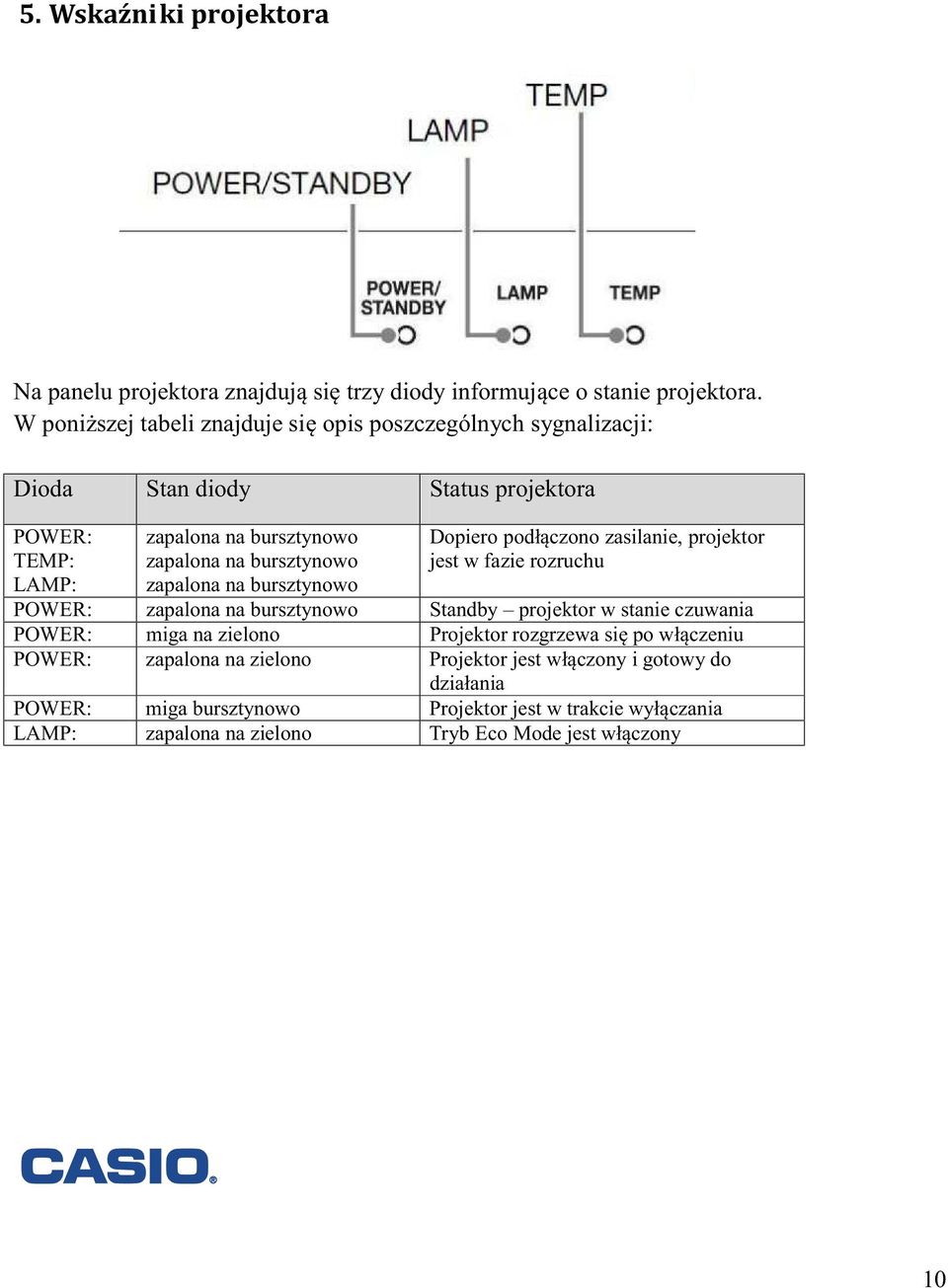 zapalona na bursztynowo Dopiero pod³¹czono zasilanie, projektor jest w fazie rozruchu POWER: zapalona na bursztynowo Standby projektor w stanie czuwania POWER: miga na