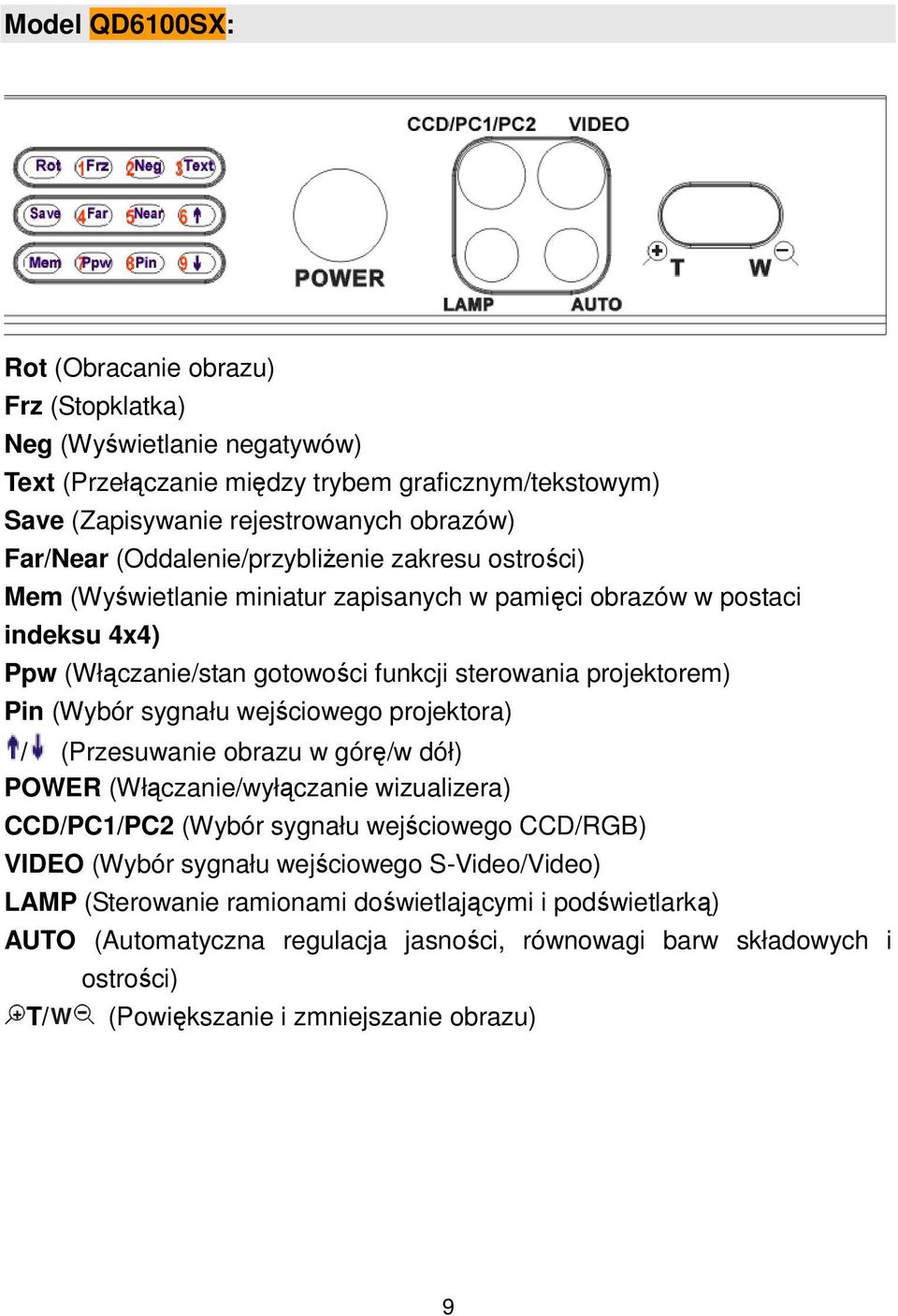 (Wybór sygnału wejściowego projektora) / (Przesuwanie obrazu w górę/w dół) POWER (Włączanie/wyłączanie wizualizera) CCD/PC1/PC2 (Wybór sygnału wejściowego CCD/RGB) VIDEO (Wybór sygnału