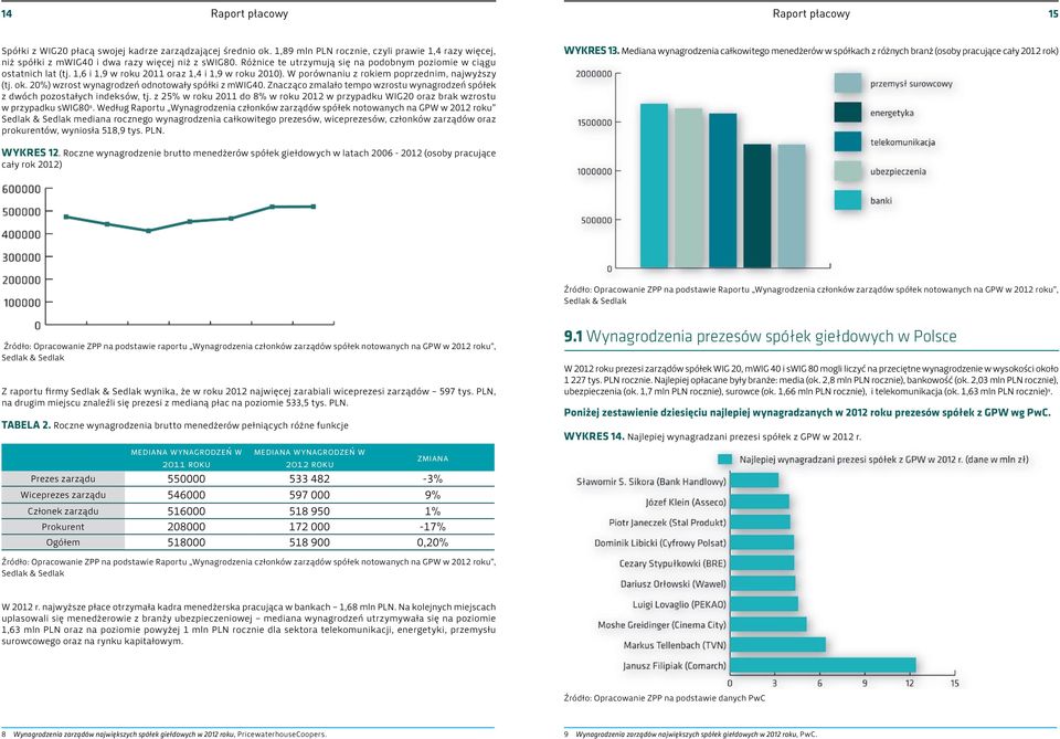 20%) wzrost wynagrodzeń odnotowały spółki z mwig40. Znacząco zmalało tempo wzrostu wynagrodzeń spółek z dwóch pozostałych indeksów, tj.