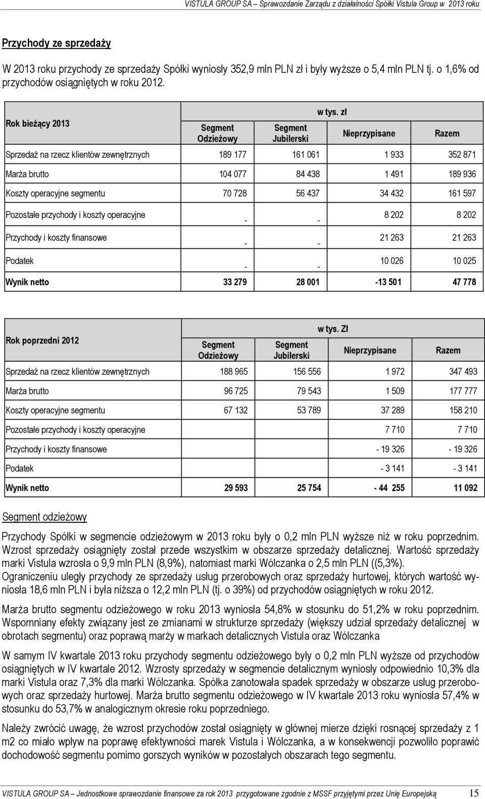 zł Nieprzypisane Razem Sprzedaż na rzecz klientów zewnętrznych 189 177 161 061 1 933 352 871 Marża brutto 104 077 84 438 1 491 189 936 Koszty operacyjne segmentu 70 728 56 437 34 432 161 597