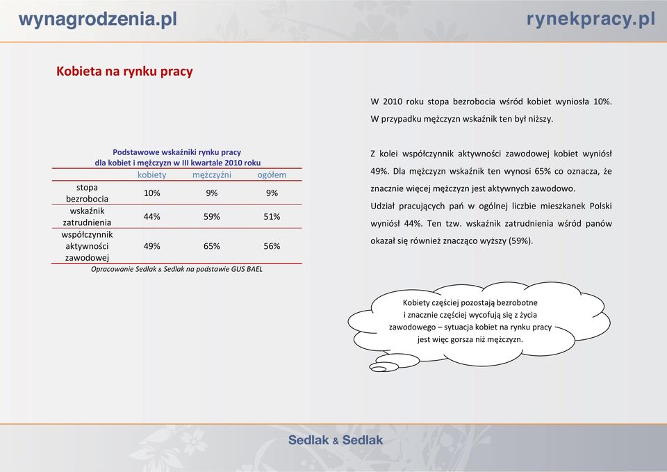 49% 65% 56% Opracowanie Sedlak & Sedlak na podstawie GUS BAEL Z kolei współczynnik aktywności zawodowej kobiet wyniósł 49%.