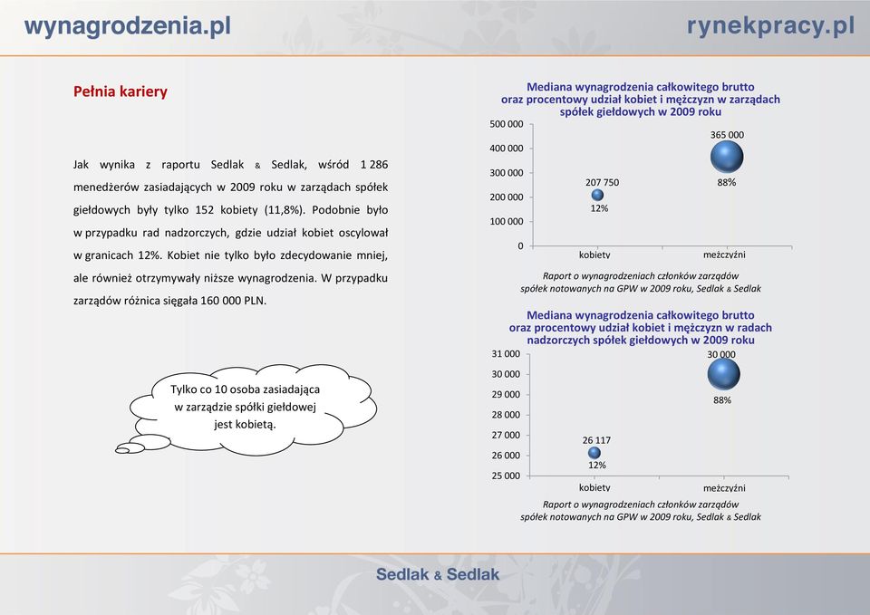 W przypadku zarządów różnica sięgała 160 000 PLN. Tylko co 10 osoba zasiadająca w zarządzie spółki giełdowej jest kobietą.