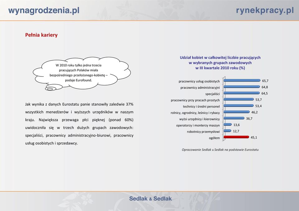 Największa przewaga płci pięknej (ponad 60%) uwidoczniła się w trzech dużych grupach zawodowych: specjaliści, pracownicy administracyjno-biurowi, pracownicy usług osobistych i sprzedawcy.