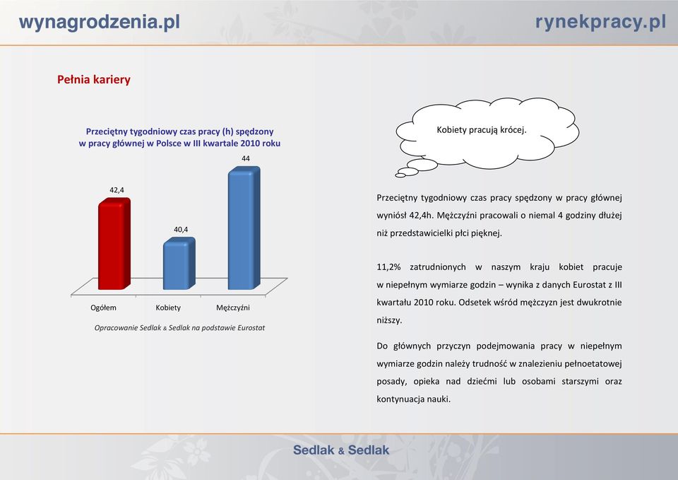 11,2% zatrudnionych w naszym kraju kobiet pracuje w niepełnym wymiarze godzin wynika z danych Eurostat z III Ogółem Kobiety Mężczyźni Opracowanie Sedlak & Sedlak na podstawie Eurostat