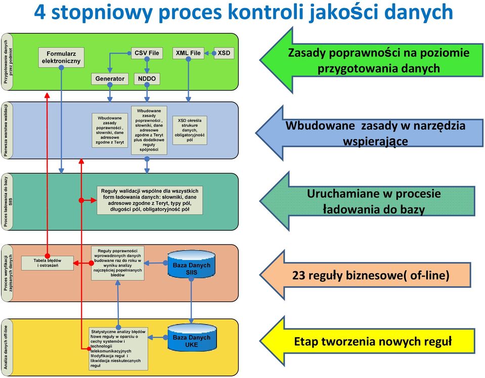 biznesowe( of-line) Etap tworzenia nowych reguł Analiza danych off-line Proces weryfikacji