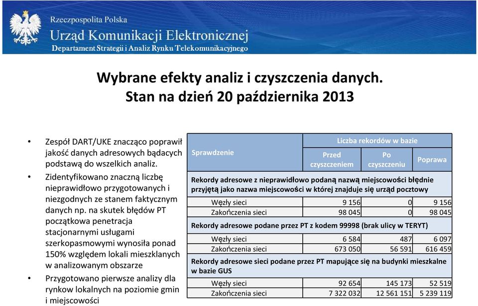 na skutek błędów PT początkowa penetracja stacjonarnymi usługami szerkopasmowymi wynosiła ponad 150% względem lokali mieszklanych w analizowanym obszarze Przygotowano pierwsze analizy dla rynkow