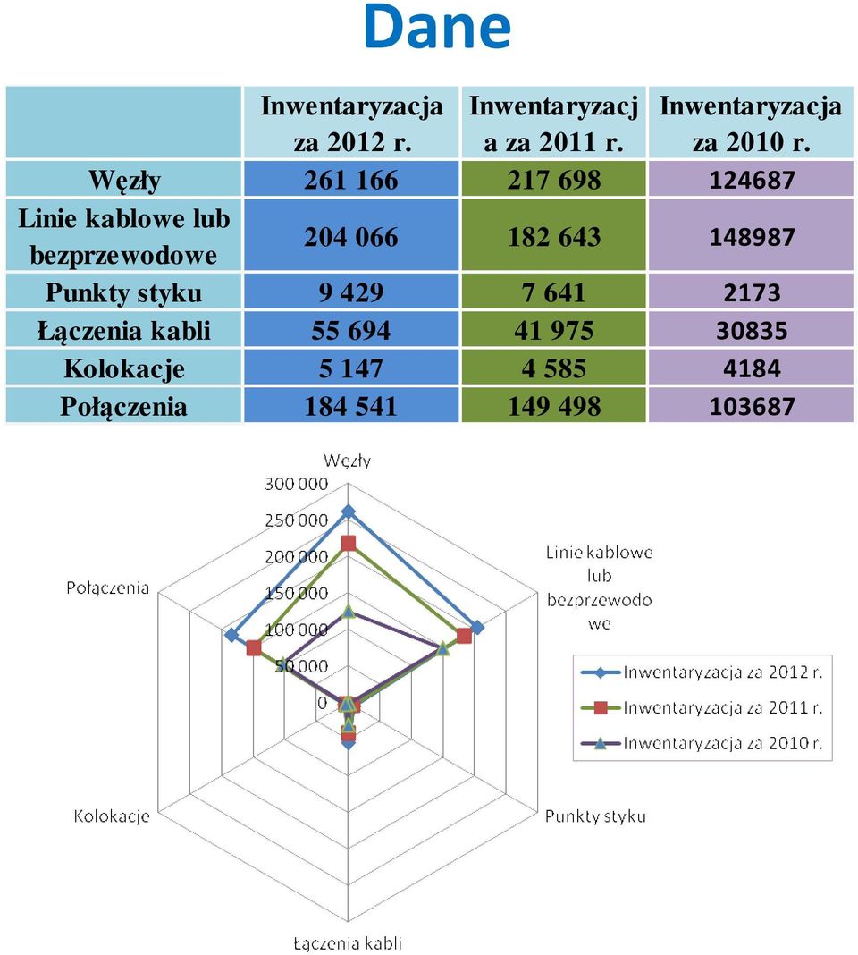 Węzły 261 166 217 698 124687 Linie kablowe lub bezprzewodowe 204 066 182