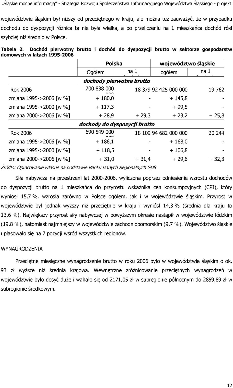 Dochód pierwotny brutto i dochód do dyspozycji brutto w sektorze gospodarstw domowych w latach 1995-2006 Polska Ogółem na 1 mieszkańca dochody pierwotne brutto województwo śląskie ogółem na 1