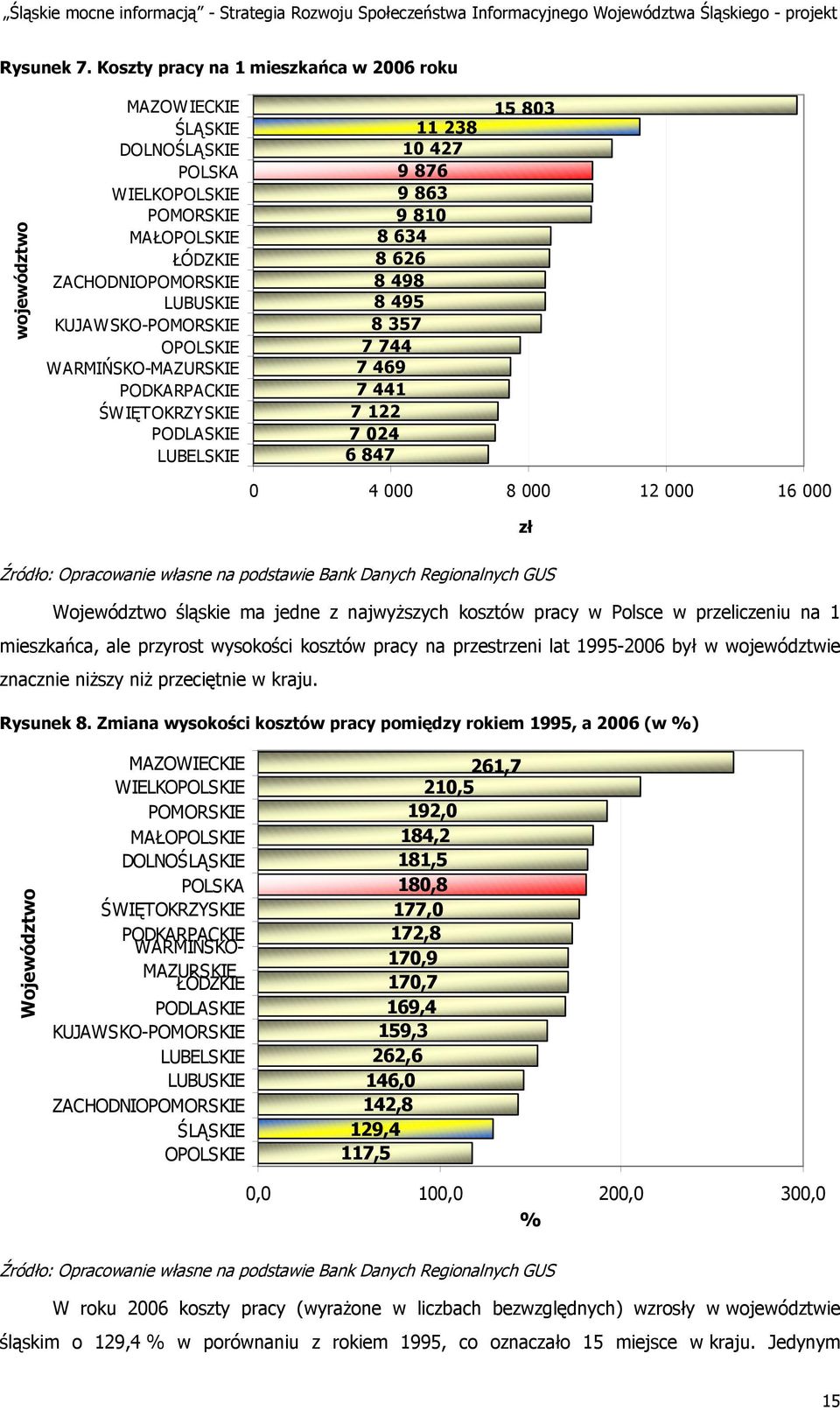 WARMIŃSKO-MAZURSKIE PODKARPACKIE ŚWIĘTOKRZYSKIE PODLASKIE LUBELSKIE 11 238 10 427 9 876 9 863 9 810 8 634 8 626 8 498 8 495 8 357 7 744 7 469 7 441 7 122 7 024 6 847 15 803 0 4 000 8 000 12 000 16